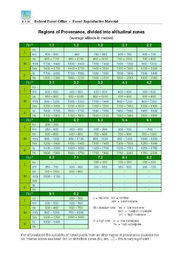 tables of altitudinal zones