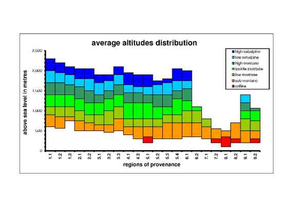 average altitude distribution