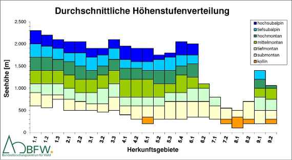 Durchschnittliche Höhenstufenverteilung